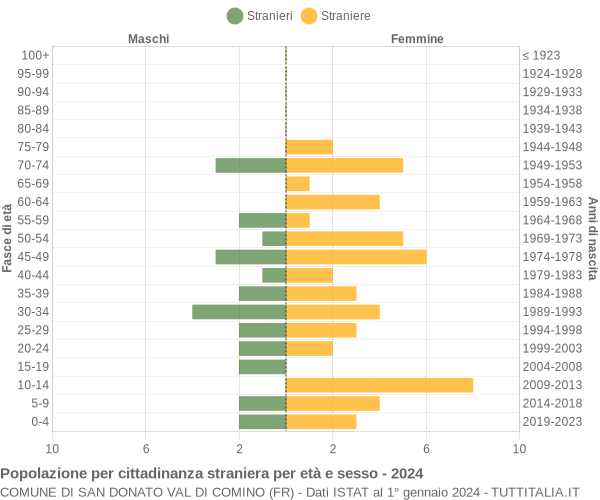 Grafico cittadini stranieri - San Donato Val di Comino 2024