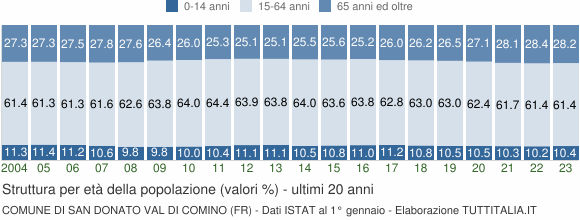 Grafico struttura della popolazione Comune di San Donato Val di Comino (FR)