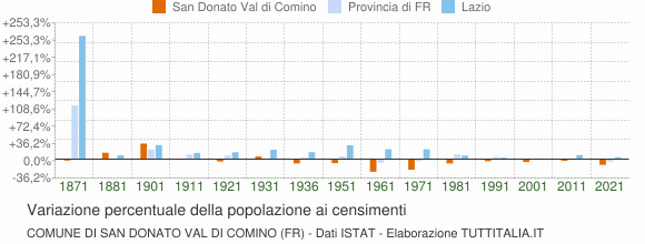 Grafico variazione percentuale della popolazione Comune di San Donato Val di Comino (FR)