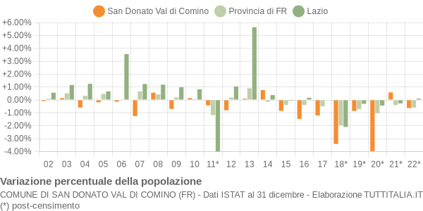 Variazione percentuale della popolazione Comune di San Donato Val di Comino (FR)