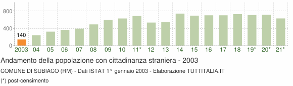 Grafico andamento popolazione stranieri Comune di Subiaco (RM)