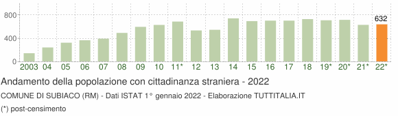 Grafico andamento popolazione stranieri Comune di Subiaco (RM)