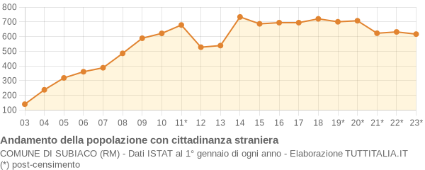 Andamento popolazione stranieri Comune di Subiaco (RM)