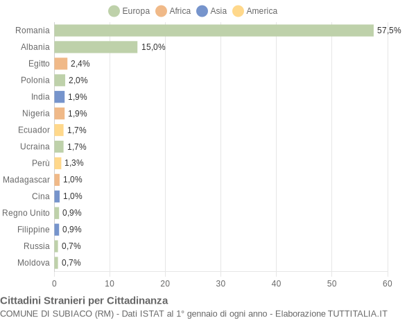 Grafico cittadinanza stranieri - Subiaco 2019