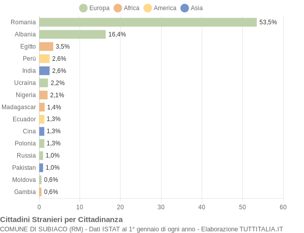 Grafico cittadinanza stranieri - Subiaco 2021