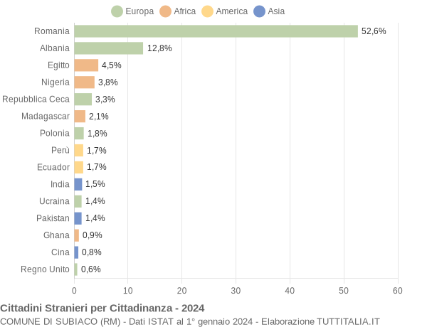 Grafico cittadinanza stranieri - Subiaco 2024