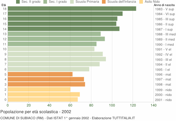 Grafico Popolazione in età scolastica - Subiaco 2002