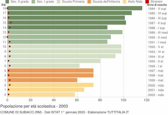 Grafico Popolazione in età scolastica - Subiaco 2003