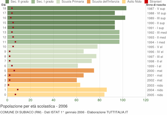 Grafico Popolazione in età scolastica - Subiaco 2006