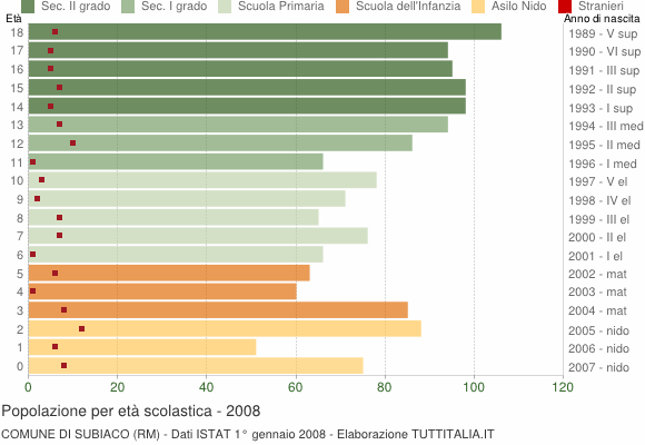 Grafico Popolazione in età scolastica - Subiaco 2008