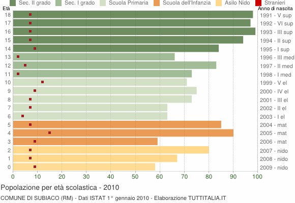 Grafico Popolazione in età scolastica - Subiaco 2010