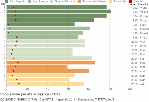 Grafico Popolazione in età scolastica - Subiaco 2011