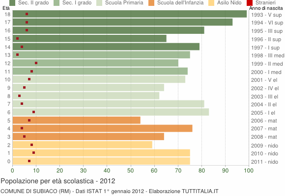 Grafico Popolazione in età scolastica - Subiaco 2012