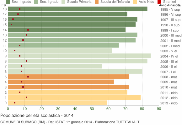 Grafico Popolazione in età scolastica - Subiaco 2014