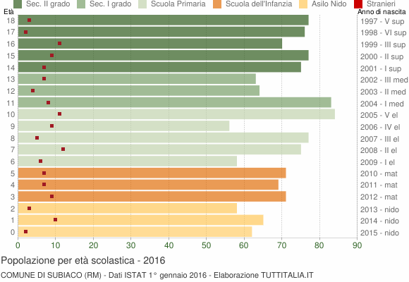 Grafico Popolazione in età scolastica - Subiaco 2016
