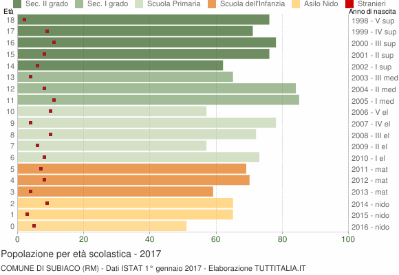 Grafico Popolazione in età scolastica - Subiaco 2017