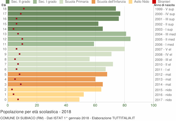 Grafico Popolazione in età scolastica - Subiaco 2018