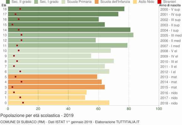 Grafico Popolazione in età scolastica - Subiaco 2019