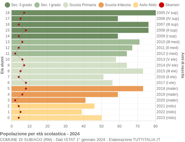 Grafico Popolazione in età scolastica - Subiaco 2024