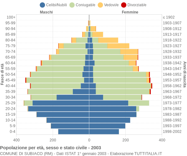 Grafico Popolazione per età, sesso e stato civile Comune di Subiaco (RM)