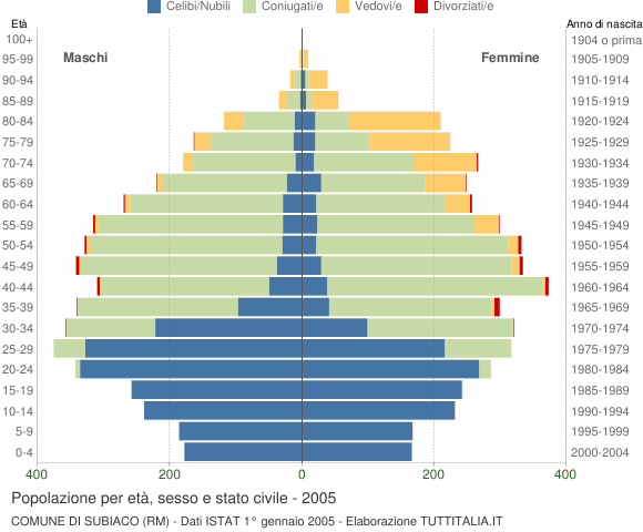 Grafico Popolazione per età, sesso e stato civile Comune di Subiaco (RM)