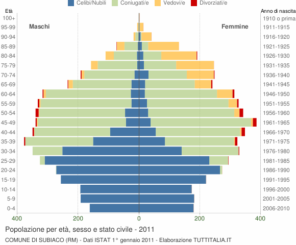 Grafico Popolazione per età, sesso e stato civile Comune di Subiaco (RM)