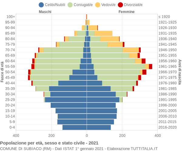 Grafico Popolazione per età, sesso e stato civile Comune di Subiaco (RM)