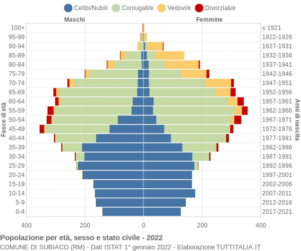 Grafico Popolazione per età, sesso e stato civile Comune di Subiaco (RM)