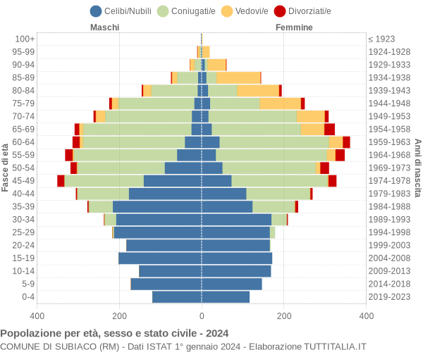 Grafico Popolazione per età, sesso e stato civile Comune di Subiaco (RM)