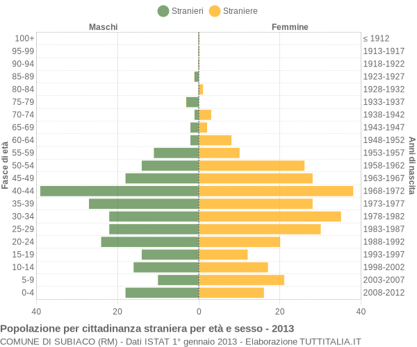 Grafico cittadini stranieri - Subiaco 2013