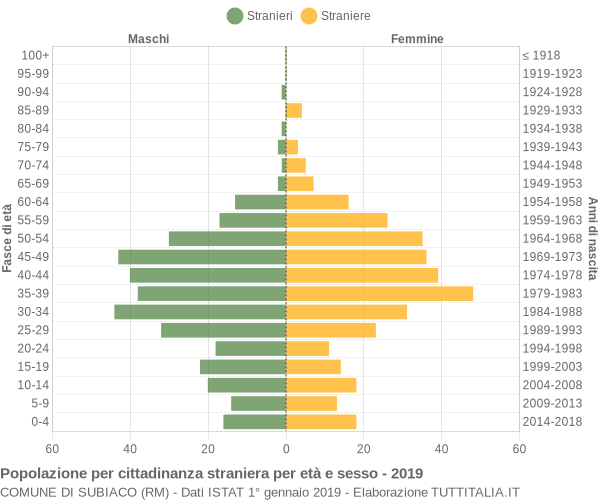 Grafico cittadini stranieri - Subiaco 2019