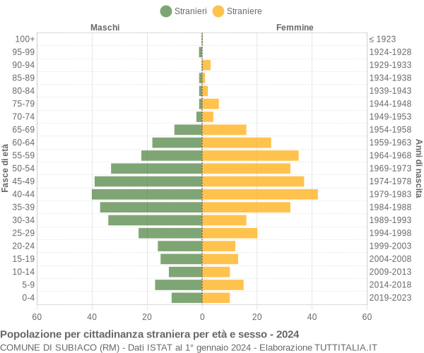 Grafico cittadini stranieri - Subiaco 2024