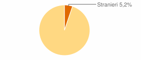 Percentuale cittadini stranieri Comune di Subiaco (RM)