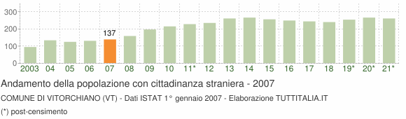 Grafico andamento popolazione stranieri Comune di Vitorchiano (VT)