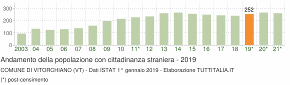 Grafico andamento popolazione stranieri Comune di Vitorchiano (VT)