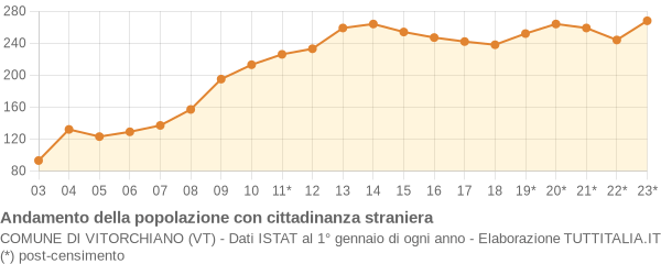 Andamento popolazione stranieri Comune di Vitorchiano (VT)