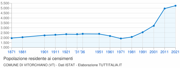 Grafico andamento storico popolazione Comune di Vitorchiano (VT)