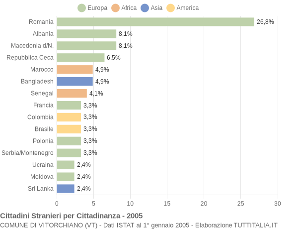 Grafico cittadinanza stranieri - Vitorchiano 2005