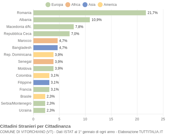 Grafico cittadinanza stranieri - Vitorchiano 2006