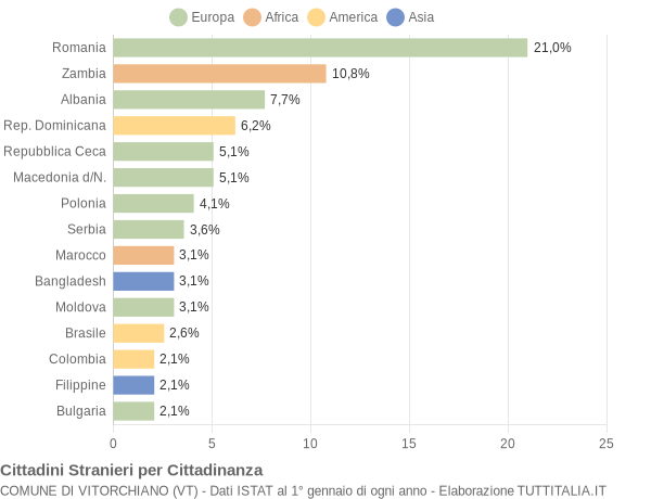 Grafico cittadinanza stranieri - Vitorchiano 2009