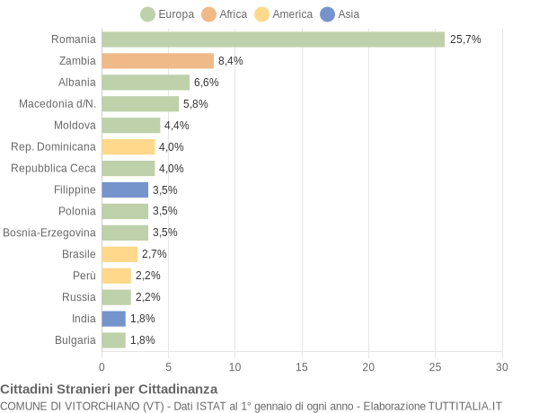 Grafico cittadinanza stranieri - Vitorchiano 2011