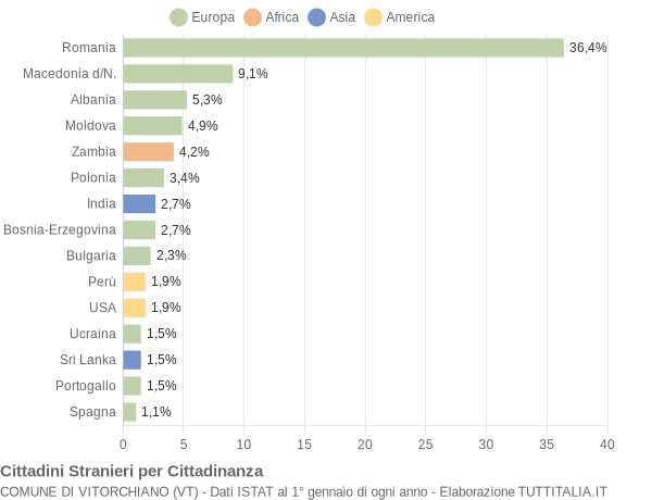 Grafico cittadinanza stranieri - Vitorchiano 2014