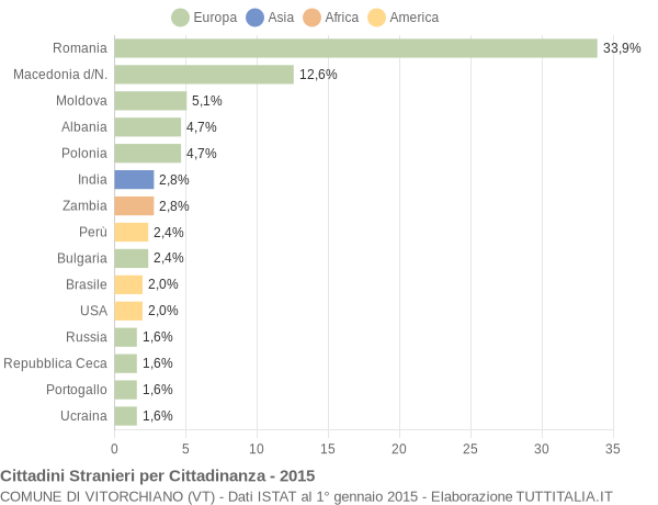 Grafico cittadinanza stranieri - Vitorchiano 2015