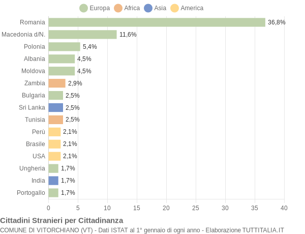 Grafico cittadinanza stranieri - Vitorchiano 2017