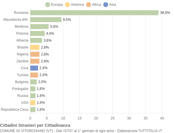 Grafico cittadinanza stranieri - Vitorchiano 2019