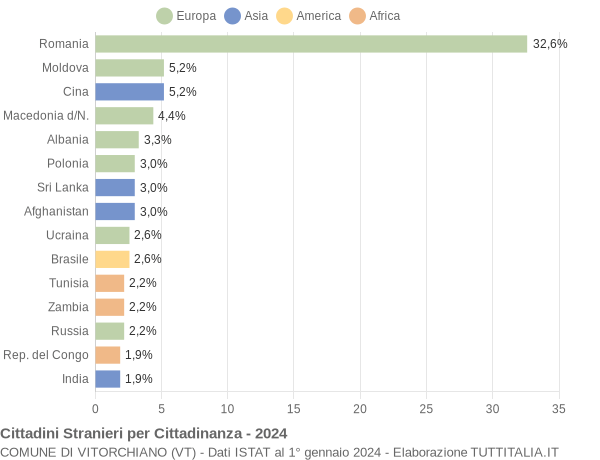 Grafico cittadinanza stranieri - Vitorchiano 2024