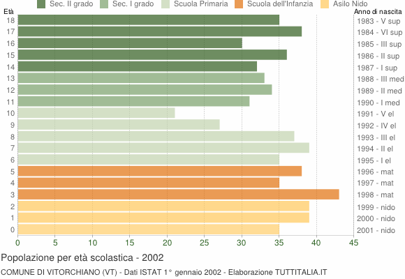 Grafico Popolazione in età scolastica - Vitorchiano 2002