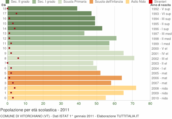 Grafico Popolazione in età scolastica - Vitorchiano 2011