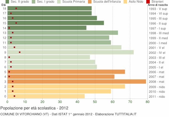 Grafico Popolazione in età scolastica - Vitorchiano 2012