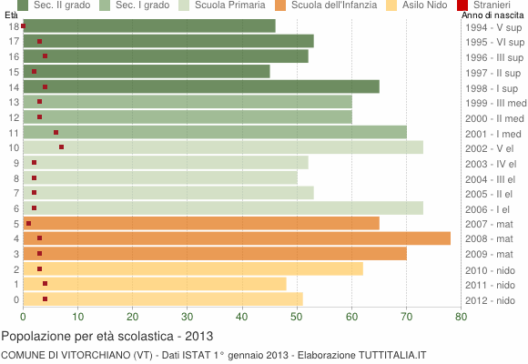 Grafico Popolazione in età scolastica - Vitorchiano 2013